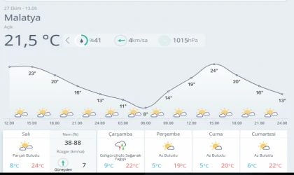 Malatya’da Çarşamba Günü Yağış Bekleniyor
