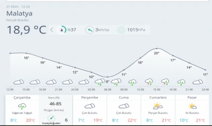 Malatya’da Gece Saatlerinde Sağanak Bekleniyor