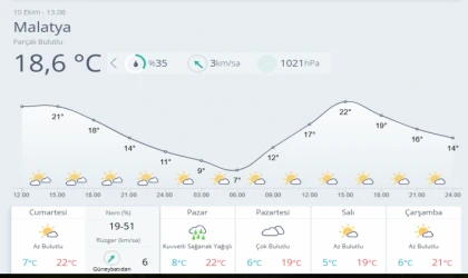 Malatya’da Hafta Sonu Hava Yağışlı Geçecek